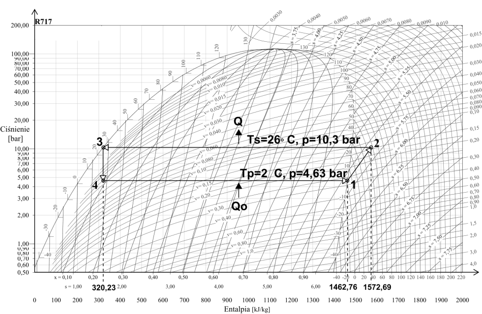Analiza porównawcza sprężarkowego układu 79 Rys. 3. Obieg termodynamiczny ze skraplaczem chłodzonym powietrzem zewnętrznym w układzie T s Fig. 3. Thermodynamic cycle with outdoor air-cooled condenser in the T s Rys.