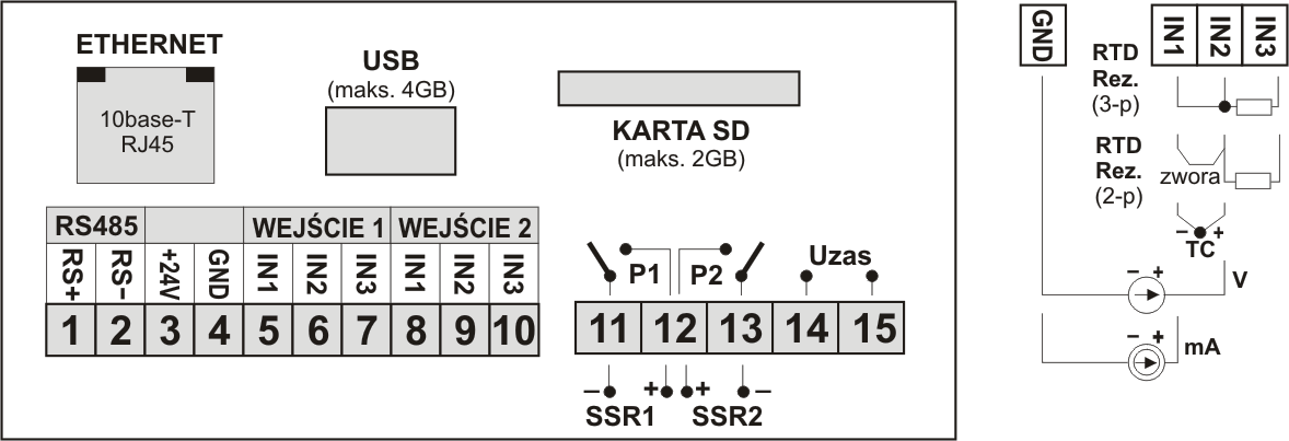 11 13 wyjścia przekaźników P1, P2 lub SSR1, SSR2 14-15 wejście zasilające 230Vac lub 24Vac/dc ETHERNET interfejs szeregowy EtherNet (typu 10base-T, gniazdo RJ45, protokoły TCP/IP) USB interfejs