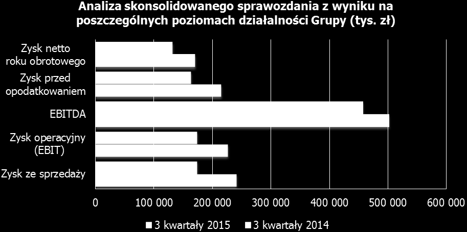 Wykres 7 Analiza śródrocznego skonsolidowanego sprawozdania z wyniku na poszczególnych poziomach działalności Grupy za 3 kwartały 2015 r. i 2014 r.