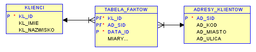type 5 W SCD type 4 (przypomnienie): W SCD type 5: