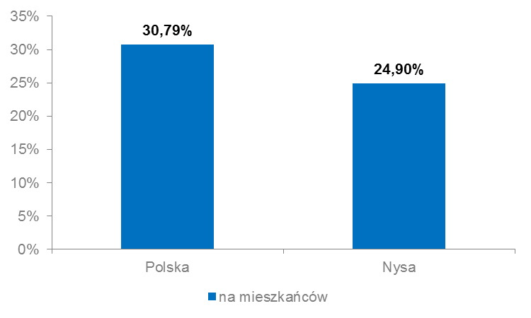 Wykres 2 Penetracja usługami dostępu do sieci Internet (stacjonarnymi oraz mobilnymi) w Polsce oraz w Gminie (31.12.2013 r.
