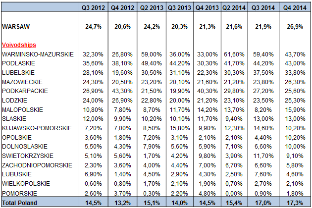 Non-domestic Incidence by Voivodship Q.4.