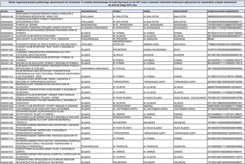 PODLASKIE M. BIAŁYSTOK M. BIAŁYSTOK BIAŁYSTOK 49806000040000033220000050 0000000291 FUNDACJA NA RZECZ POMOCY DZIECIOM Z GRODZIEŃSZCZYZNY PODLASKIE M. BIAŁYSTOK M. BIAŁYSTOK BIAŁYSTOK 78106000760000320000884717 0000000525 FUNDACJA "ADAMA" MAZOWIECKIE M.
