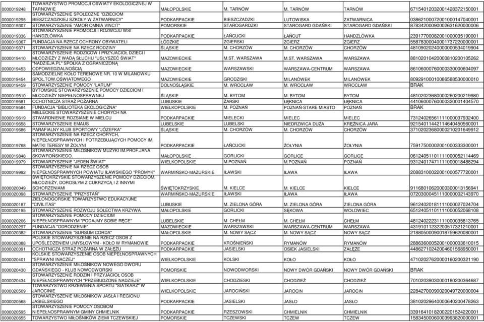 0000019307 STOWARZYSZENIE "AMOR OMNIA VINCIT" POMORSKIE STAROGARDZKI STAROGARD GDAŃSKI STAROGARD GDAŃSKI 87834200090002631620000006 0000019336 STOWARZYSZENIE PROMOCJI I ROZWOJU WSI HANDZLÓWKA