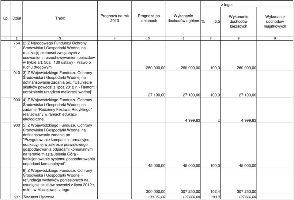 50a i 130 ustawy - Prawo o ruchu drogowym 260 000,00 260 000,00 100,0 260 000,00 010 3) Z Wojewódzkiego Funduszu Ochrony Środowiska i Gospodarki Wodnej na dofinansowanie zadania pn.