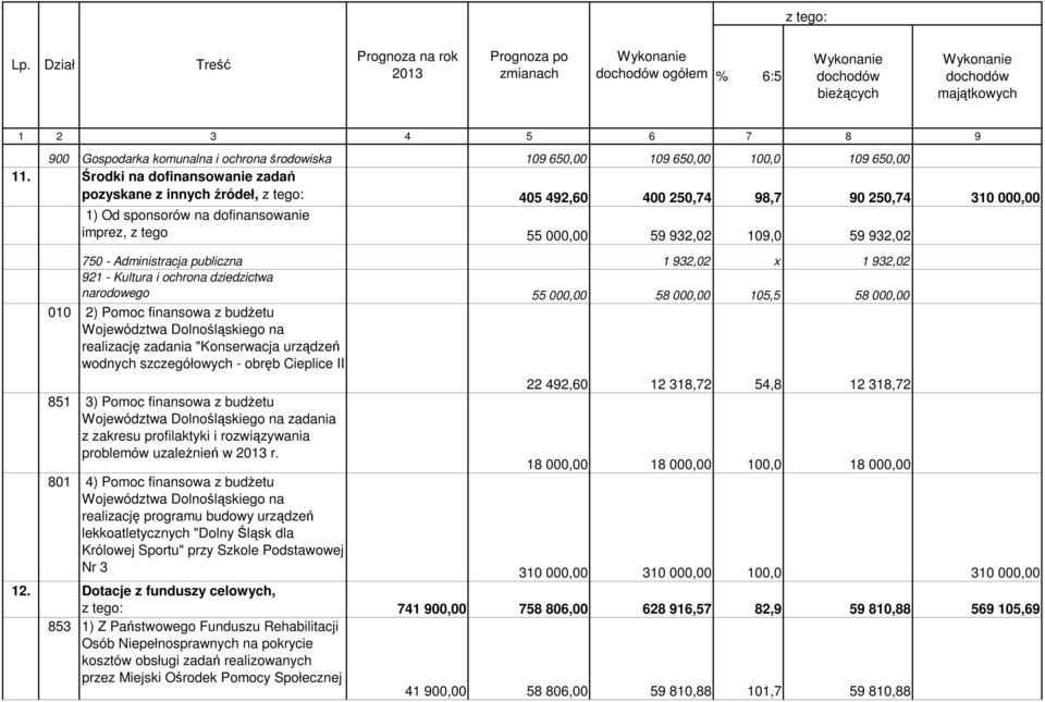 Środki na dofinansowanie zadań pozyskane z innych źródeł, 405 492,60 400 250,74 98,7 90 250,74 310 000,00 1) Od sponsorów na dofinansowanie imprez, z tego 55 000,00 59 932,02 109,0 59 932,02 750 -