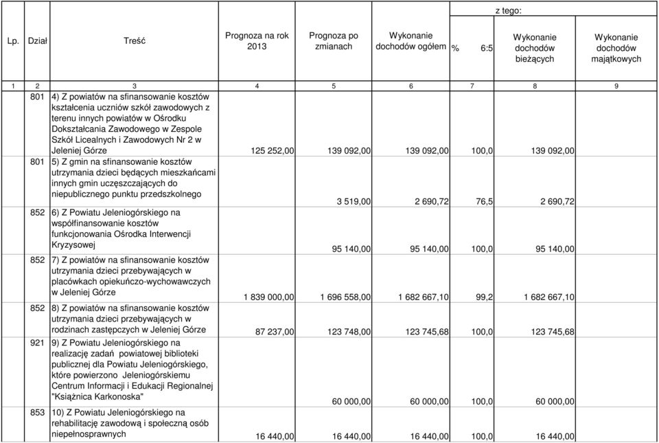 sfinansowanie kosztów utrzymania dzieci będących mieszkańcami innych gmin uczęszczających do niepublicznego punktu przedszkolnego 3 519,00 2 690,72 76,5 2 690,72 852 6) Z Powiatu Jeleniogórskiego na