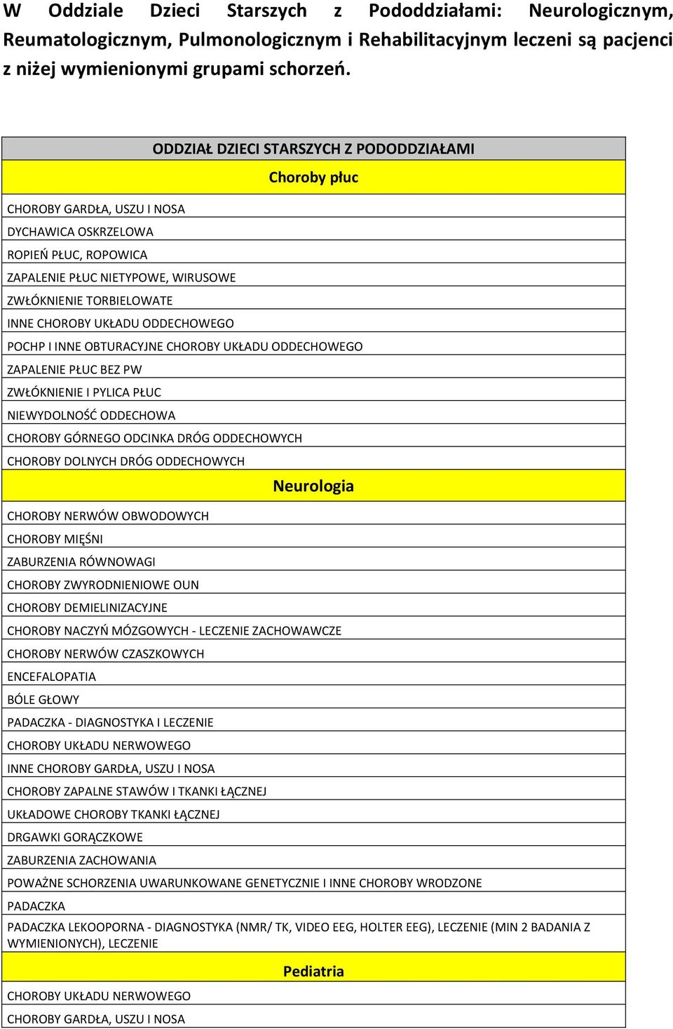 PODODDZIAŁAMI Choroby płuc POCHP I INNE OBTURACYJNE CHOROBY UKŁADU ODDECHOWEGO ZWŁÓKNIENIE I PYLICA PŁUC NIEWYDOLNOŚĆ ODDECHOWA CHOROBY NERWÓW OBWODOWYCH CHOROBY MIĘŚNI ZABURZENIA RÓWNOWAGI CHOROBY