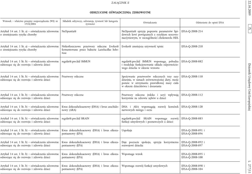 a) o zmniejszaniu ryzyka choroby ZAŁĄCZNIK II ODRZUCONE OŚWIADCZENIA ZDROWOTNE Składnik odżywczy, substancja, żywność lub kategoria żywności NeOpuntia Niskotłuszczowe przetwory mleczne Evolus