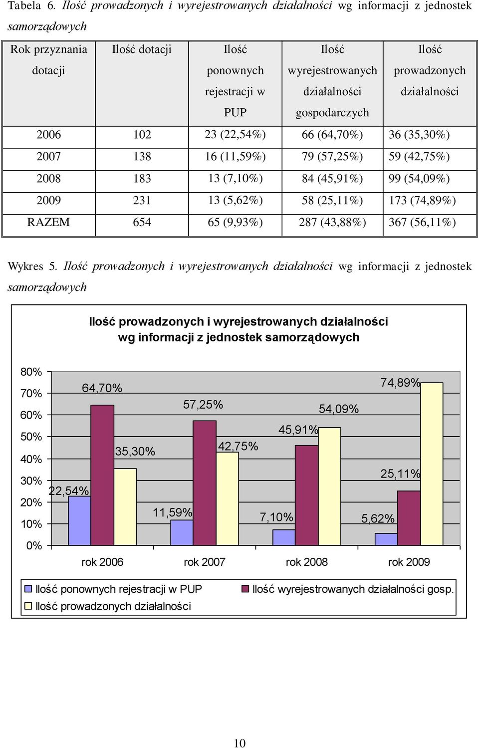 prowadzonych działalności PUP gospodarczych 2006 102 23 (22,54%) 66 (64,70%) 36 (35,30%) 2007 138 16 (11,59%) 79 (57,25%) 59 (42,75%) 2008 183 13 (7,10%) 84 (45,91%) 99 (54,09%) 2009 231 13 (5,62%)