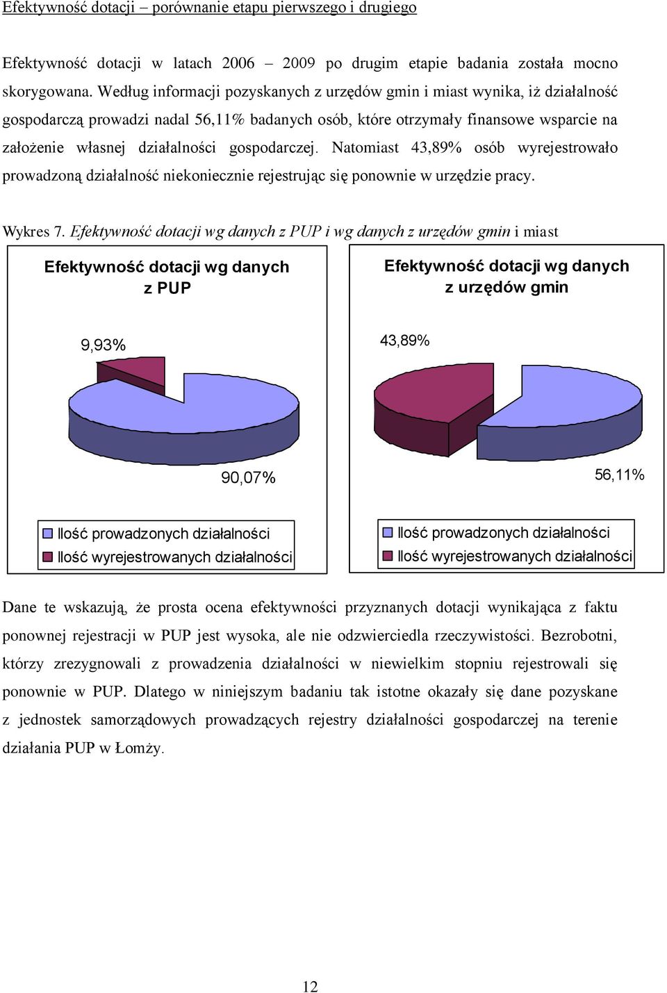 gospodarczej. Natomiast 43,89% osób wyrejestrowało prowadzoną działalność niekoniecznie rejestrując się ponownie w urzędzie pracy. Wykres 7.