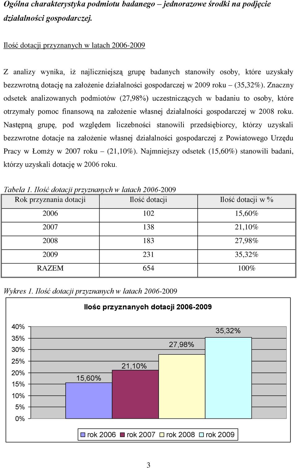 (35,32%). Znaczny odsetek analizowanych podmiotów (27,98%) uczestniczących w badaniu to osoby, które otrzymały pomoc finansową na założenie własnej działalności gospodarczej w 2008 roku.