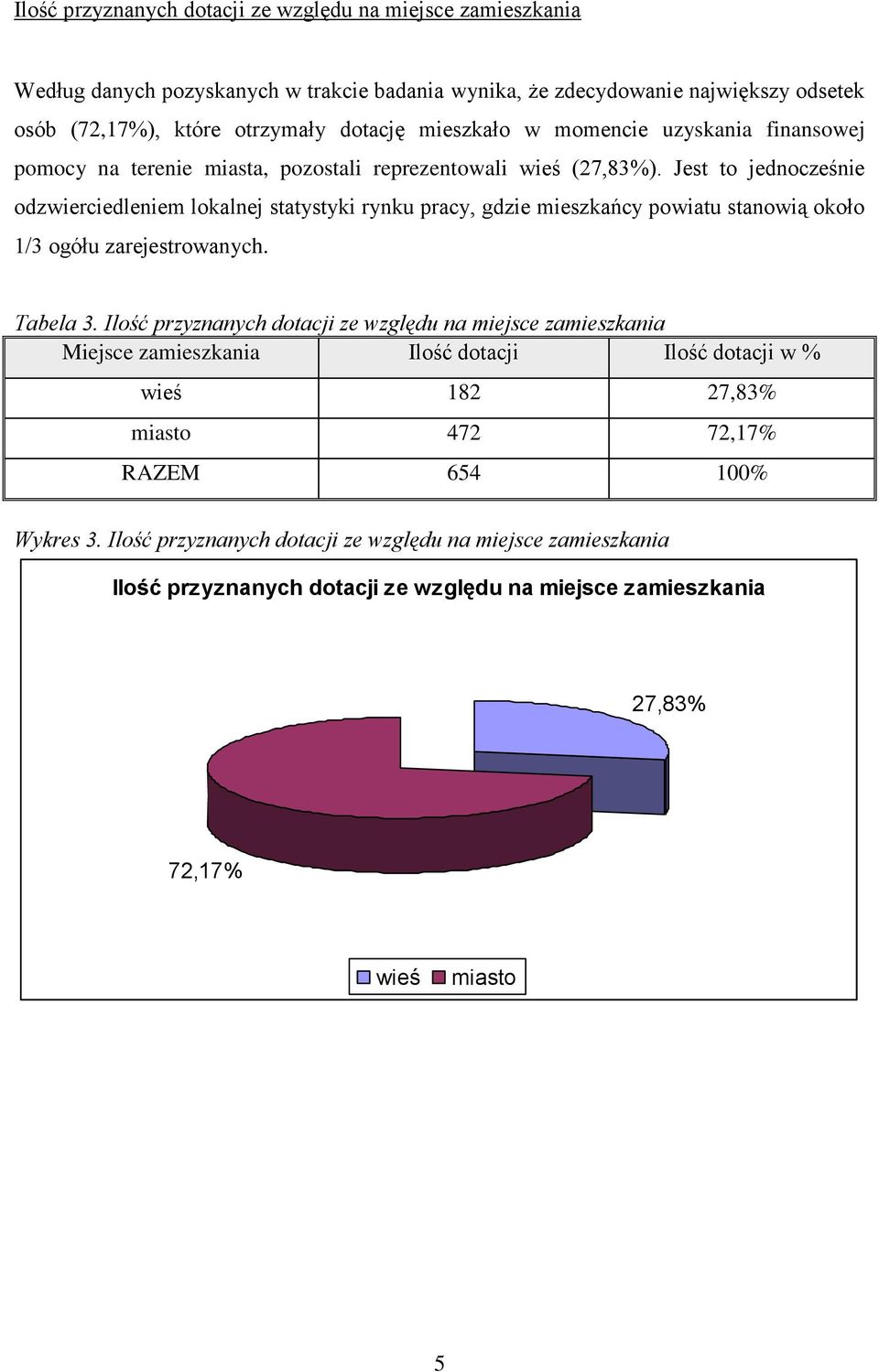 Jest to jednocześnie odzwierciedleniem lokalnej statystyki rynku pracy, gdzie mieszkańcy powiatu stanowią około 1/3 ogółu zarejestrowanych. Tabela 3.