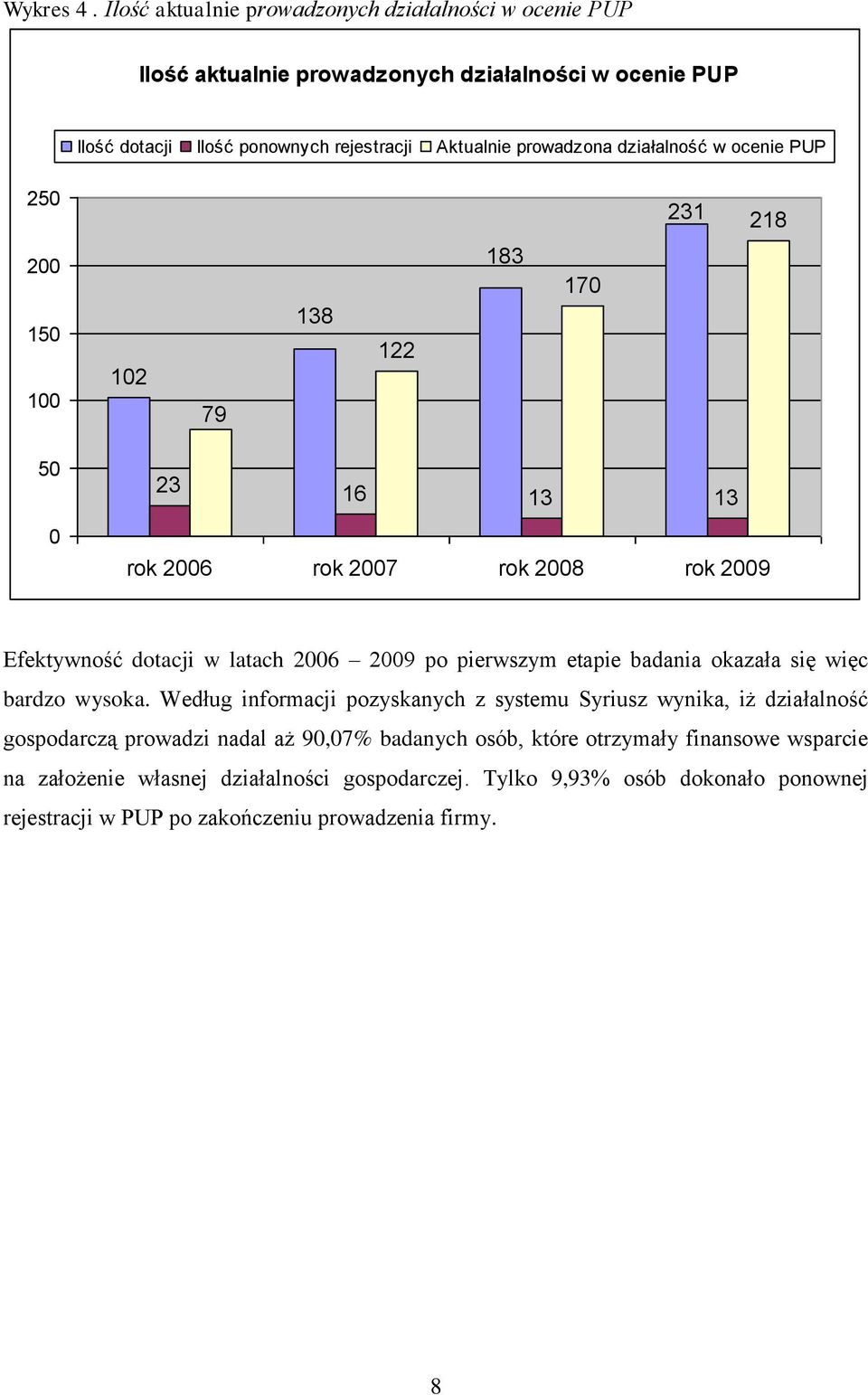 działalność w ocenie PUP 250 231 218 200 150 100 102 79 138 122 183 170 50 0 23 16 13 13 rok 2006 rok 2007 rok 2008 rok 2009 Efektywność dotacji w latach 2006 2009 po