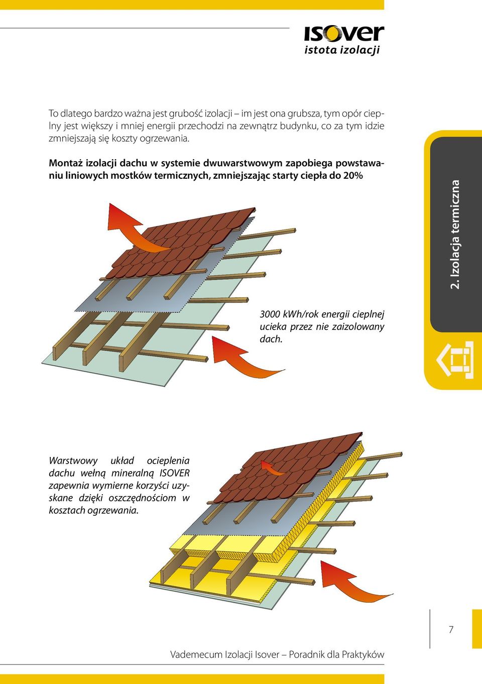 Montaż izolacji dachu w systemie dwuwarstwowym zapobiega powstawaniu liniowych mostków termicznych, zmniejszając starty ciepła do 20% 2.