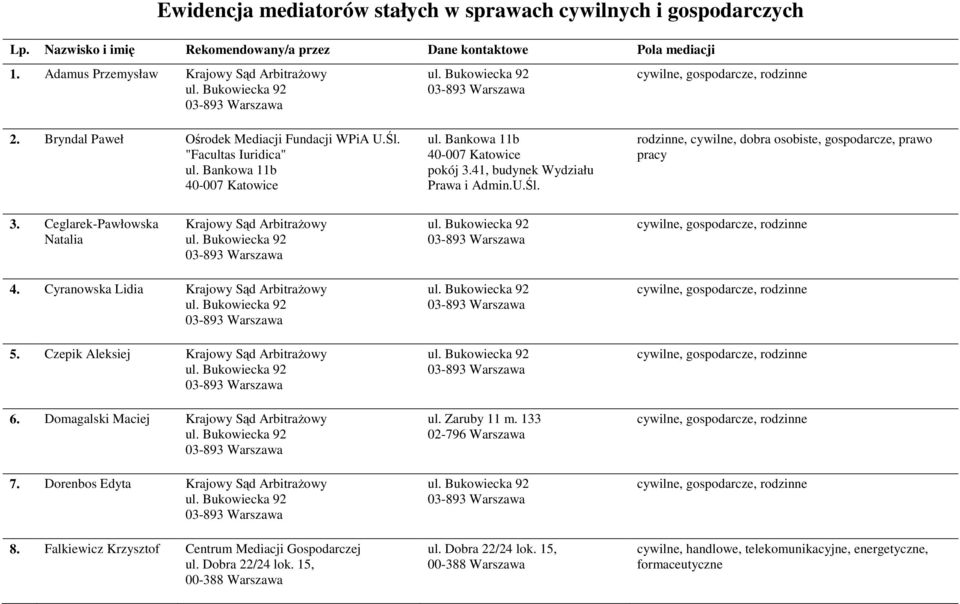 Bryndal Paweł Ośrodek Mediacji Fundacji WPiA U.Śl. rodzinne, cywilne, dobra osobiste, gospodarcze, prawo pracy 3.