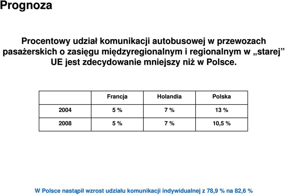 niż w Polsce.