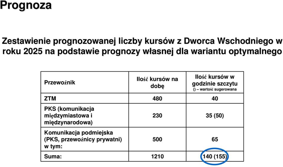 godzinie szczytu () wartość sugerowana ZTM 480 40 PKS (komunikacja międzymiastowa i