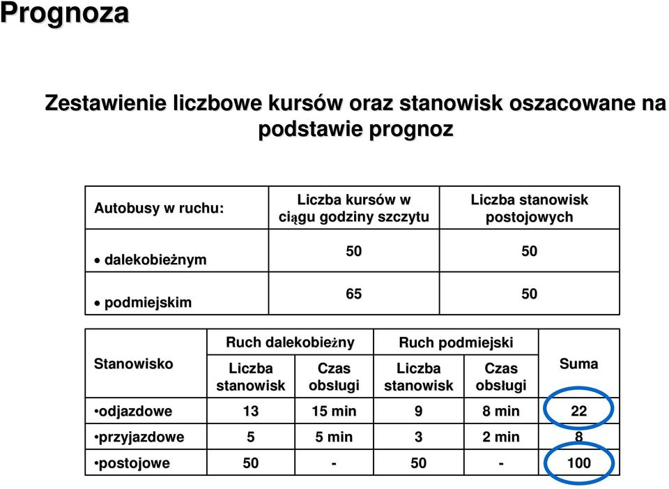 podmiejskim 50 50 65 50 Stanowisko Ruch dalekobieżny Liczba stanowisk Czas obsługi Ruch podmiejski