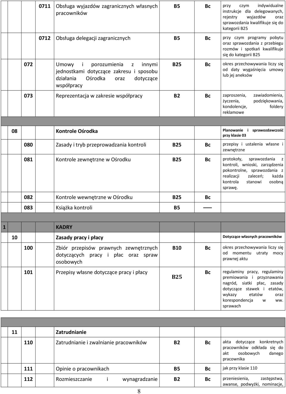 sposobu działania Ośrodka oraz dotyczące współpracy B25 okres przechowywania liczy się od daty wygaśnięcia umowy lub jej aneksów 073 Reprezentacja w zakresie współpracy B2 zaproszenia, zawiadomienia,