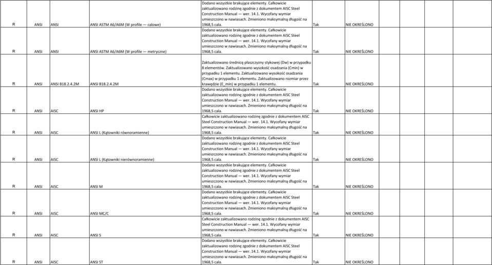 2M R ANSI AISC ANSI HP R ANSI AISC ANSI L (Kątowniki równoramienne) R ANSI AISC ANSI L (Kątowniki nierównoramienne) R ANSI AISC ANSI M R ANSI AISC ANSI MC/C R ANSI AISC ANSI S R ANSI AISC ANSI ST