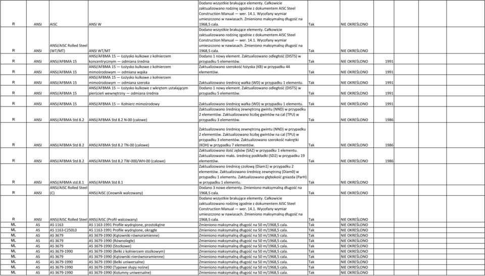 Całkowicie zaktualizowano rodzinę zgodnie z dokumentem AISC Steel Construction Manual wer. 14.1. Wycofany wymiar umieszczono w nawiasach. Zmieniono maksymalną długość na 1968,5 cala.