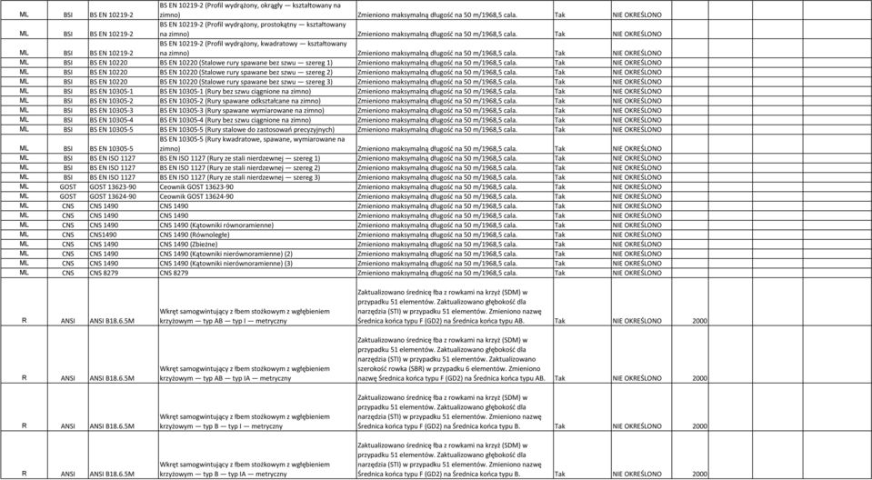 Tak NIE OKREŚLONO ML BSI BS EN 10219-2 BS EN 10219-2 (Profil wydrążony, kwadratowy kształtowany na zimno) Zmieniono maksymalną długość na 50 m/1968,5 cala.