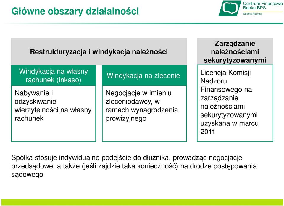 należnościami sekurytyzowanymi Licencja Komisji Nadzoru Finansowego na zarządzanie należnościami sekurytyzowanymi uzyskana w marcu 2011