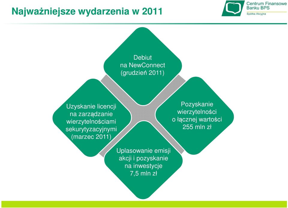 sekurytyzacyjnymi (marzec 2011) Pozyskanie wierzytelności o łącznej