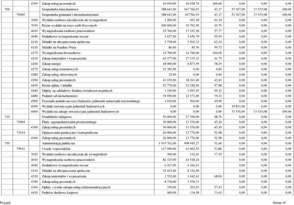 702,50 10,70 0,00 0,00 0,00 4010 Wynagrodzenia osobowe pracowników 29 760,00 17 193,18 57,77 0,00 0,00 0,00 4040 Dodatkowe wynagrodzenie roczne 3 657,00 3 656,79 99,99 0,00 0,00 0,00 4110 Składki na