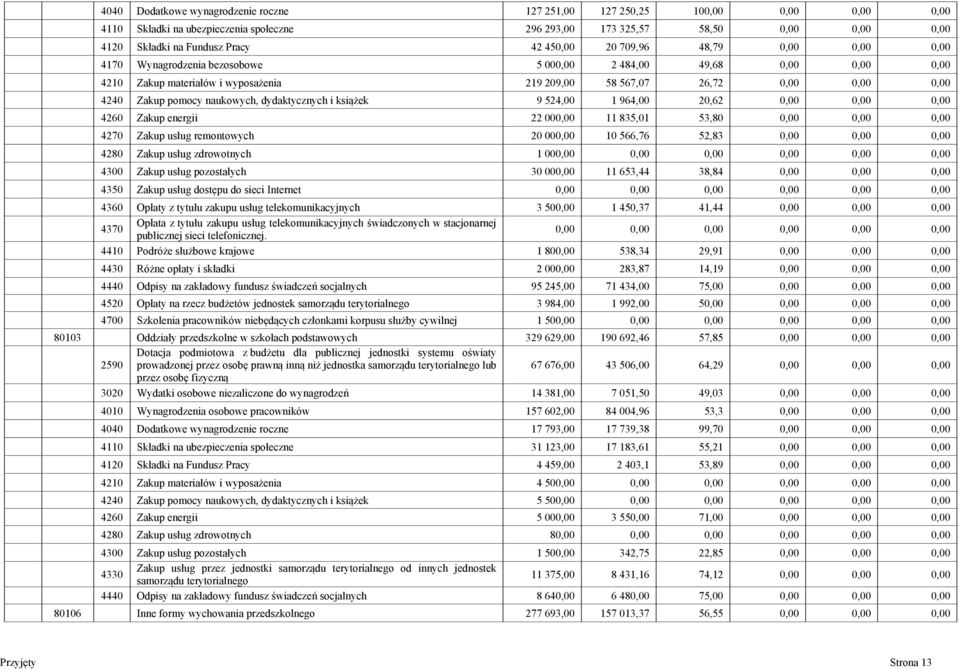 pomocy naukowych, dydaktycznych i książek 9 524,00 1 964,00 20,62 0,00 0,00 0,00 4260 Zakup energii 22 000,00 11 835,01 53,80 0,00 0,00 0,00 4270 Zakup usług remontowych 20 000,00 10 566,76 52,83