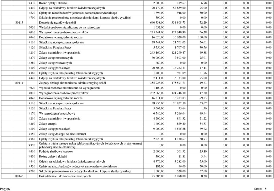 640 338,00 334 808,73 52,29 0,00 0,00 0,00 3020 Wydatki osobowe niezaliczone do wynagrodzeń 1 652,00 0,00 0,00 0,00 0,00 0,00 4010 Wynagrodzenia osobowe pracowników 225 741,00 127 040,80 56,28 0,00