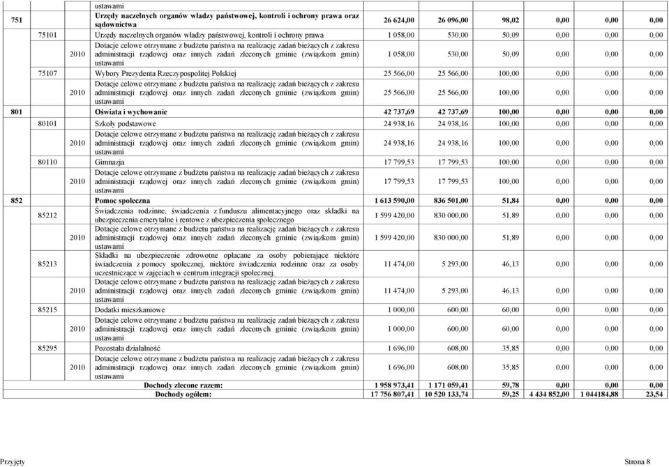 zleconych gminie (związkom gmin) 1 058,00 530,00 50,09 0,00 0,00 0,00 ustawami 75107 Wybory Prezydenta Rzeczypospolitej Polskiej 25 566,00 25 566,00 100,00 0,00 0,00 0,00 Dotacje celowe otrzymane z