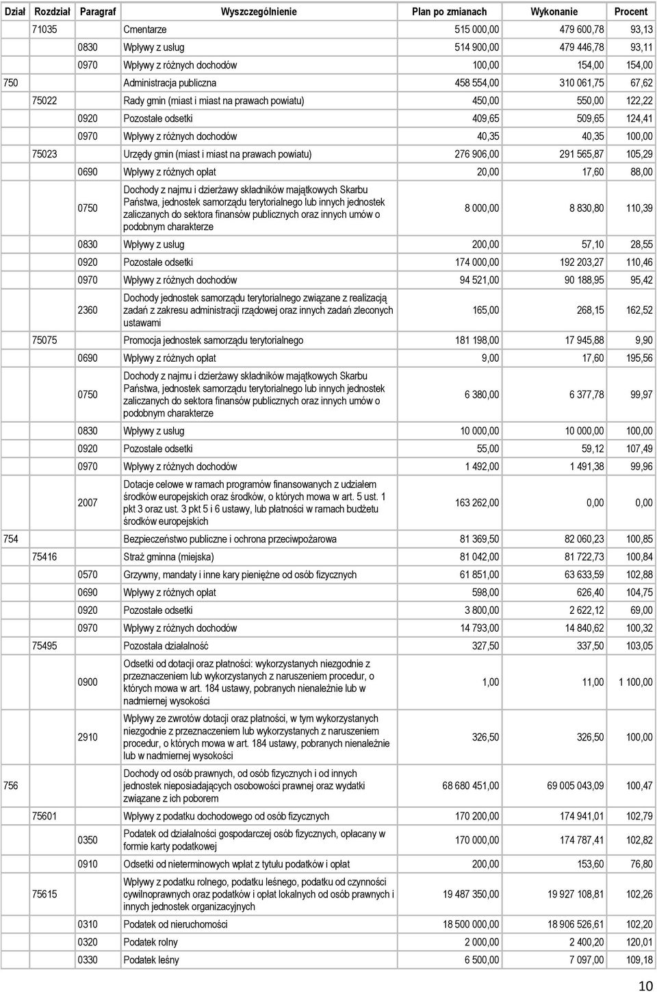 Wpływy z różnych dochodów 40,35 40,35 100,00 75023 Urzędy gmin (miast i miast na prawach powiatu) 276 906,00 291 565,87 105,29 0690 Wpływy z różnych opłat 20,00 17,60 88,00 0750 Dochody z najmu i