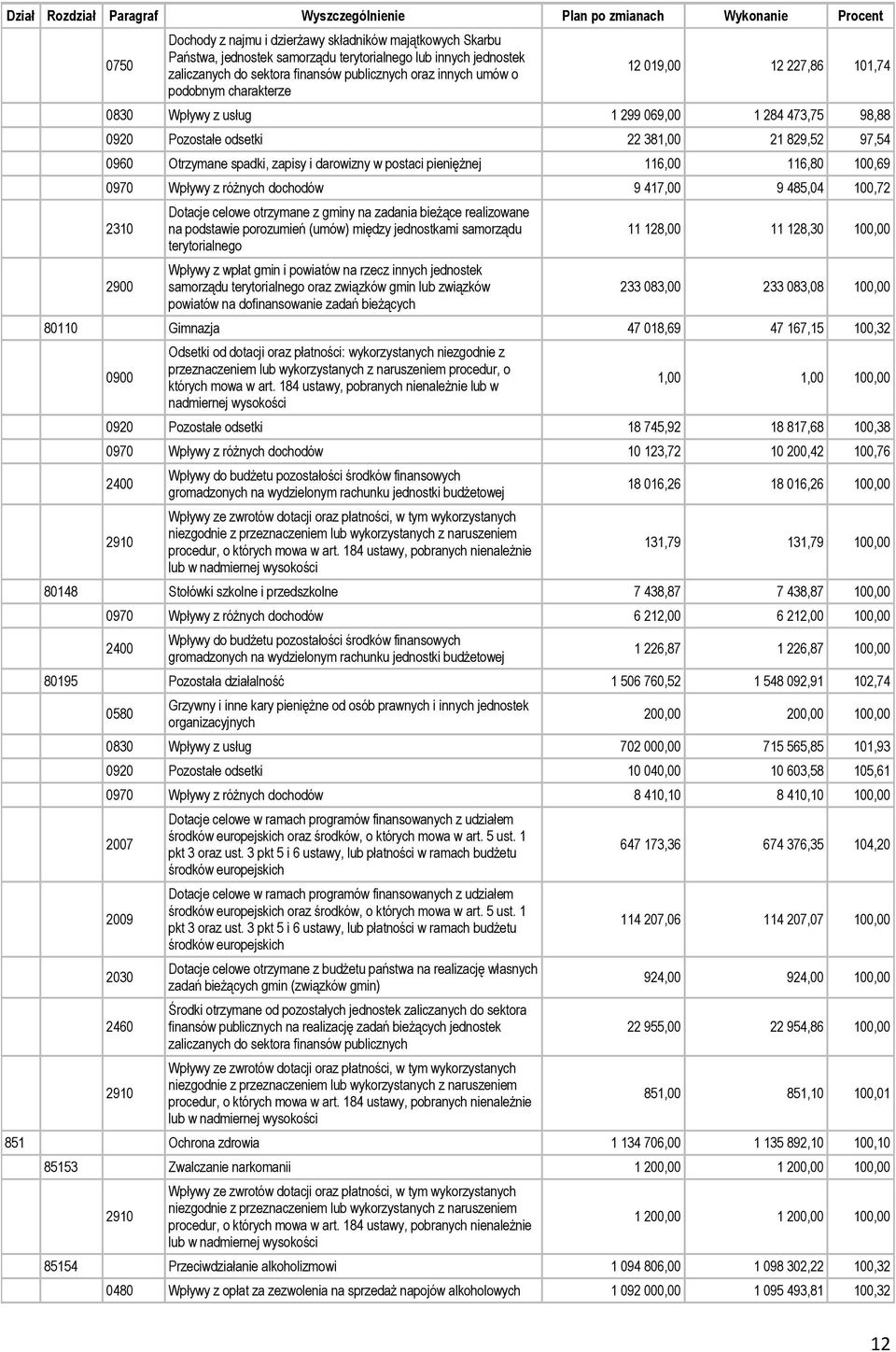 381,00 21 829,52 97,54 0960 Otrzymane spadki, zapisy i darowizny w postaci pieniężnej 116,00 116,80 100,69 0970 Wpływy z różnych dochodów 9 417,00 9 485,04 100,72 2310 2900 Dotacje celowe otrzymane z