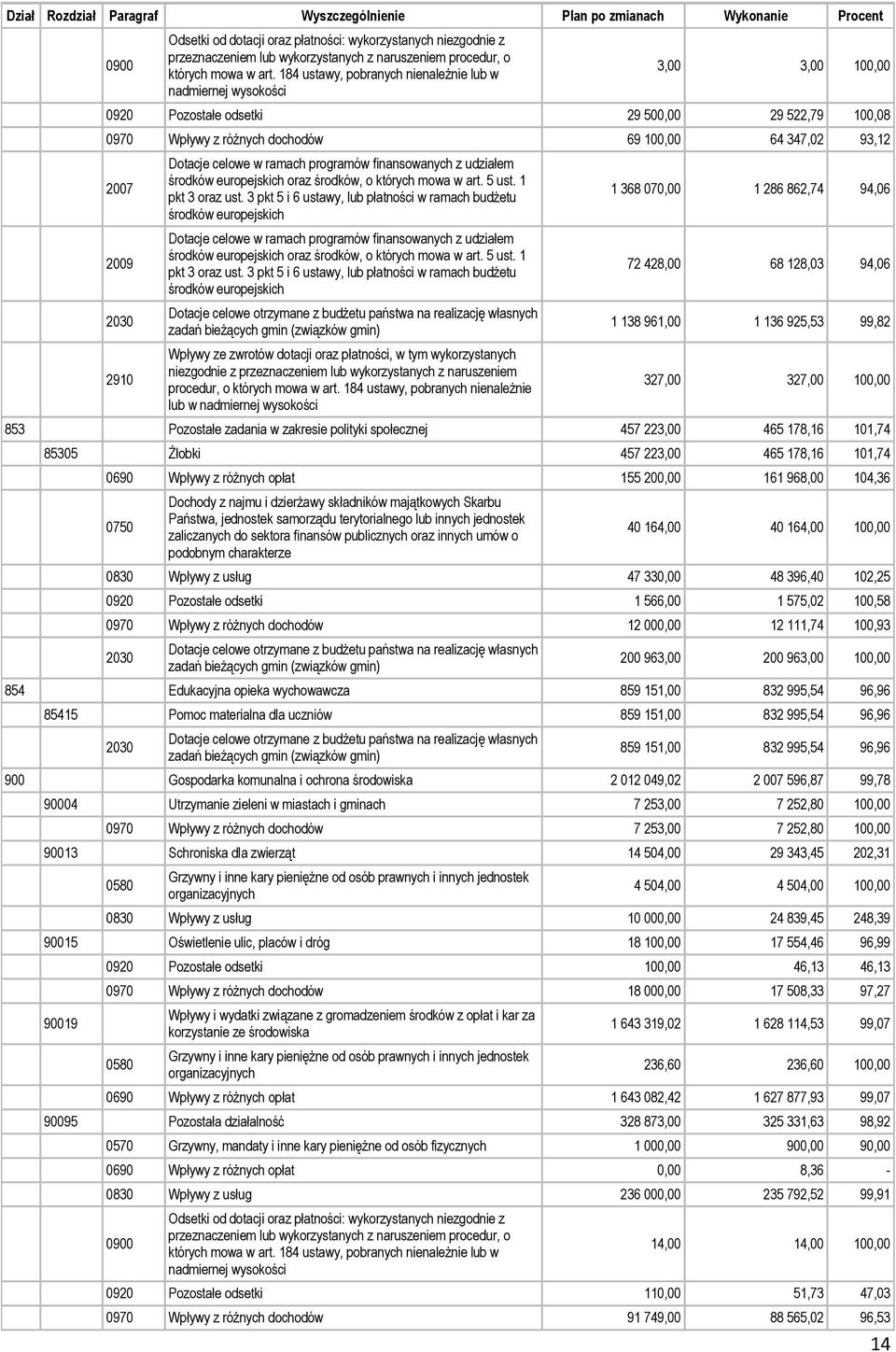 184 ustawy, pobranych nienależnie lub w nadmiernej wysokości 3,00 3,00 100,00 0920 Pozostałe odsetki 29 500,00 29 522,79 100,08 0970 Wpływy z różnych dochodów 69 100,00 64 347,02 93,12 2007 2009 2030