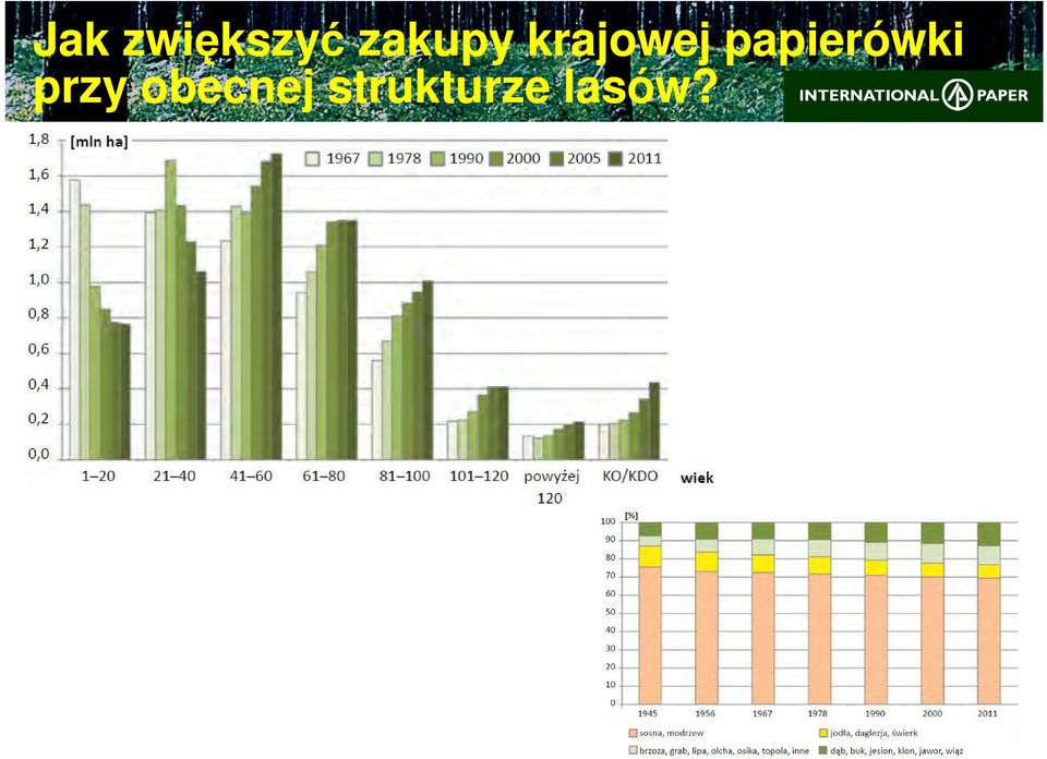 strukturze lasów?