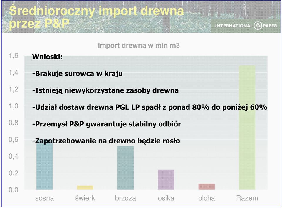 LP spadł z ponad 80% do poniżej 60% 0,8 -Przemysł P&P gwarantuje stabilny odbiór 0,6