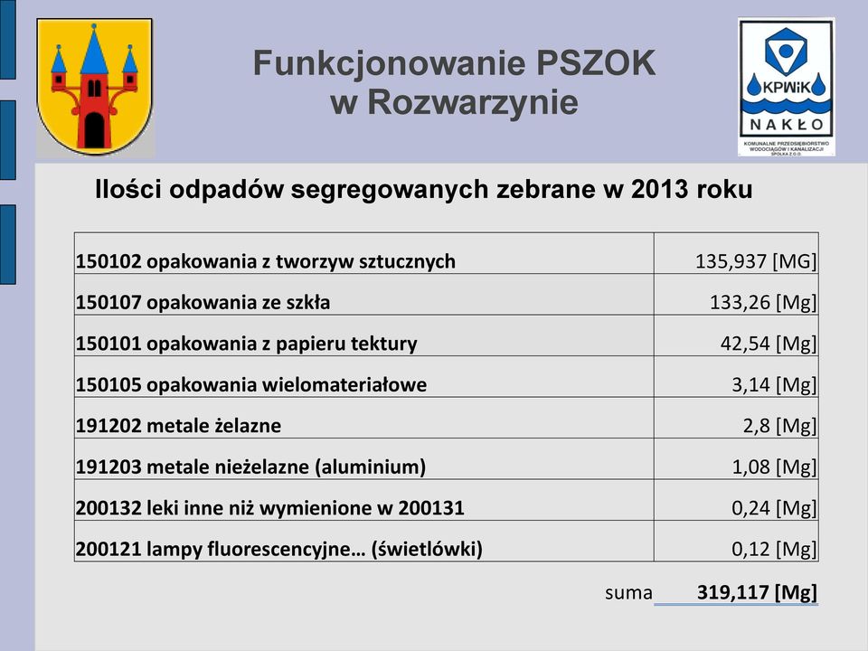 opakowania wielomateriałowe 3,14 [Mg] 191202 metale żelazne 2,8 [Mg] 191203 metale nieżelazne (aluminium) 1,08 [Mg]