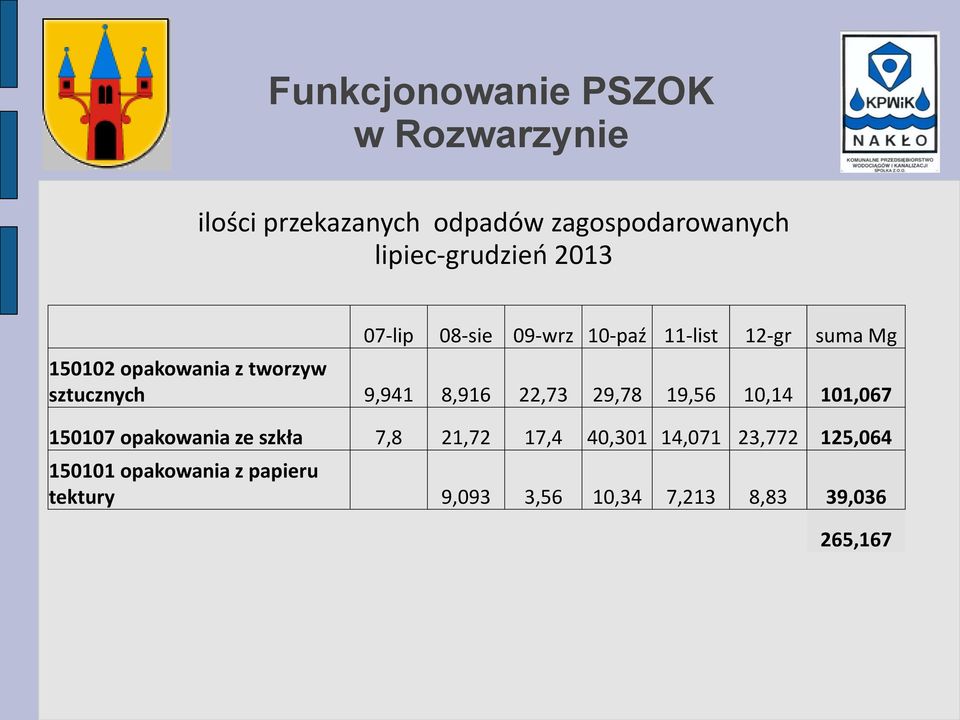 tworzyw sztucznych 9,941 8,916 22,73 29,78 19,56 10,14 101,067 150107 opakowania ze szkła 7,8