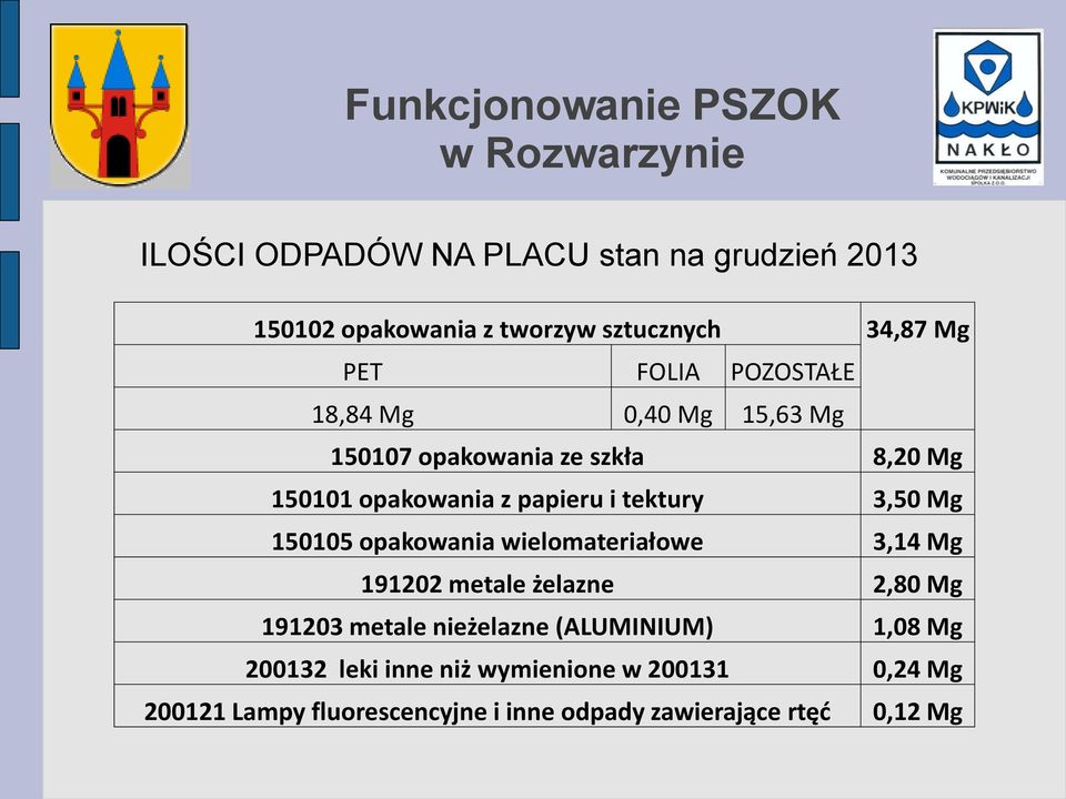 tektury 3,50 Mg 150105 opakowania wielomateriałowe 3,14 Mg 191202 metale żelazne 2,80 Mg 191203 metale nieżelazne