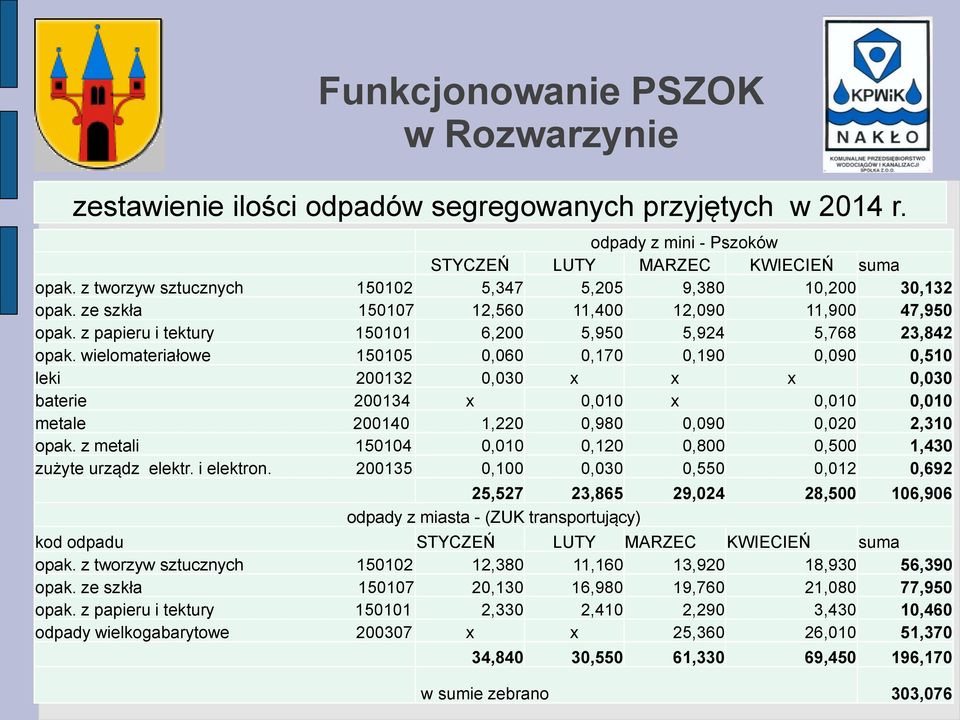 wielomateriałowe 150105 0,060 0,170 0,190 0,090 0,510 leki 200132 0,030 x x x 0,030 baterie 200134 x 0,010 x 0,010 0,010 metale 200140 1,220 0,980 0,090 0,020 2,310 opak.