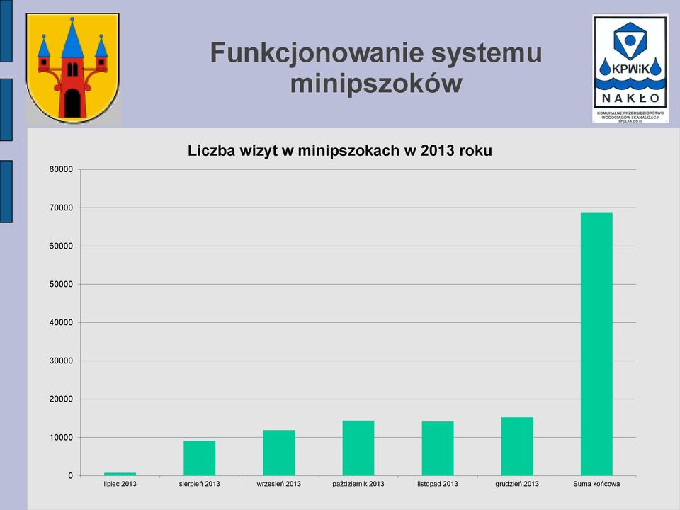 20000 10000 0 lipiec 2013 sierpień 2013 wrzesień 2013