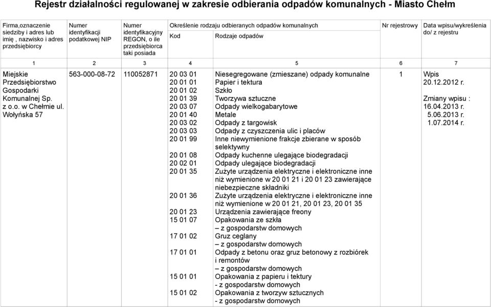 6 7 Miejskie Przedsiębiorstwo Gospodarki Komunalnej Sp. z o.o. w Chełmie ul.