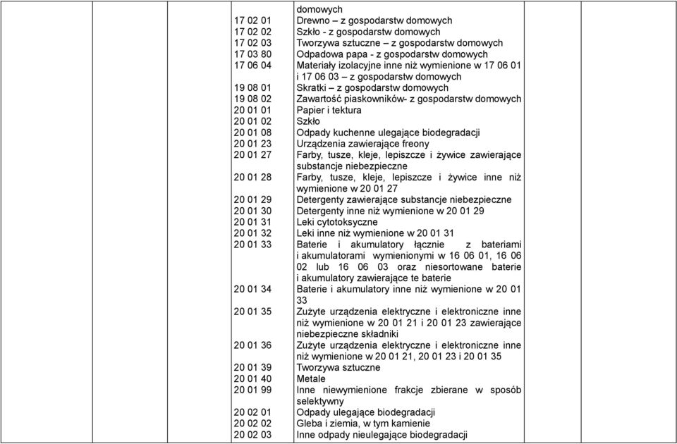 01 i 17 06 03 z gospodarstw Skratki z gospodarstw Zawartość piaskowników- z gospodarstw Papier i tektura Szkło Odpady kuchenne ulegające biodegradacji Urządzenia zawierające freony Farby, tusze,