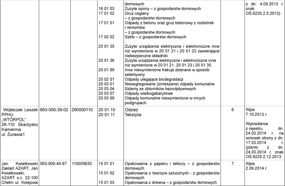 02 15 01 03 Zużyte opony z gospodarstw Gruz ceglany z gospodarstw Odpady z betonu oraz gruz betonowy z rozbiórek i remontów z gospodarstw Szkło z gospodarstw niż wymienione w 20 01 21 i 20 01 23