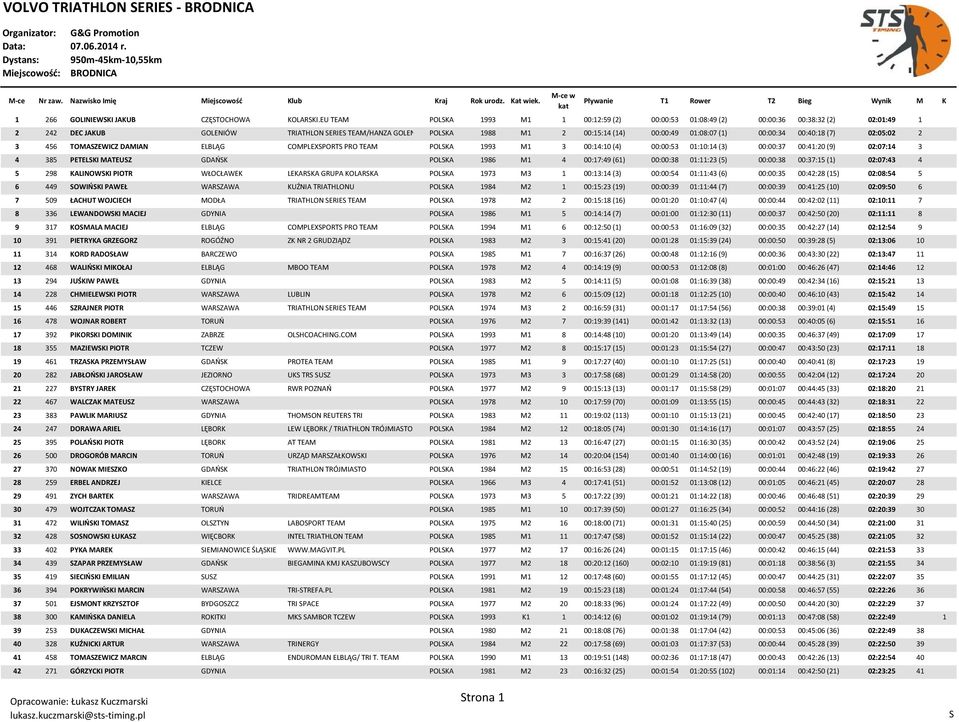 (1) 00:00:34 00:40:18 (7) 02:05:02 2 3 456 TOMAZEWICZ DAMIAN ELBLĄG COMPLEXPORT PRO TEAM POLKA 1993 M1 3 00:14:10 (4) 00:00:53 01:10:14 (3) 00:00:37 00:41:20 (9) 02:07:14 3 4 385 PETELKI MATEUZ GDAOK
