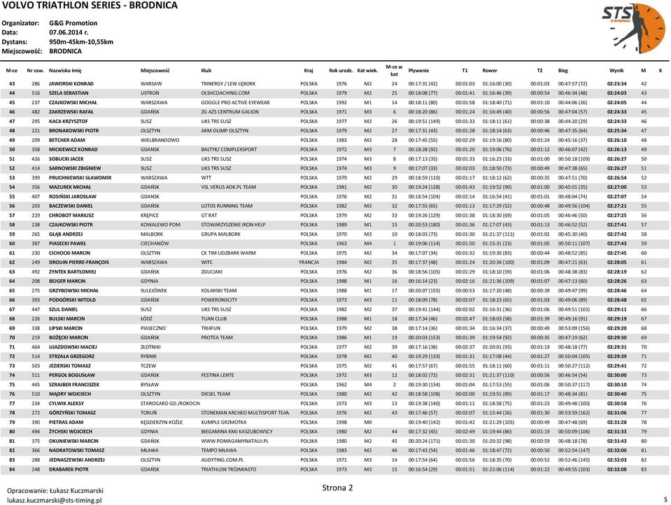 (71) 00:01:10 00:44:06 (26) 02:24:05 44 46 482 ZAKRZEWKI RAFAŁ GDAOK ZG AZ CENTRUM GALION POLKA 1971 M3 6 00:18:20 (86) 00:01:24 01:16:49 (40) 00:00:56 00:47:04 (57) 02:24:33 45 47 295 KACA KRZYZTOF