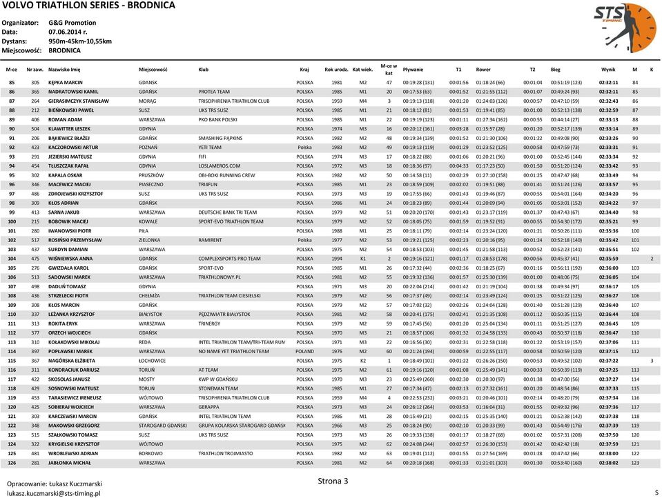 88 212 BIEOKOWKI PAWEŁ UZ UK TR UZ POLKA 1985 M1 21 00:18:12 (81) 00:01:53 01:19:41 (85) 00:01:00 00:52:13 (138) 02:32:59 87 89 406 ROMAN ADAM WARZAWA PKO BANK POLKI POLKA 1985 M1 22 00:19:19 (123)
