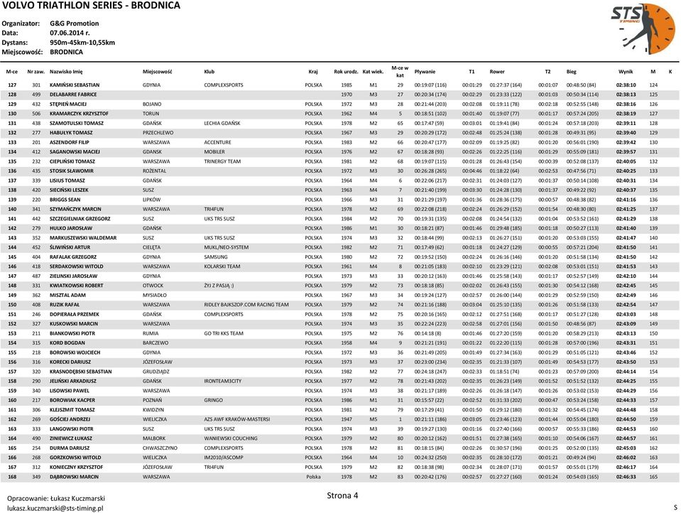 KRZYZTOF TORUN POLKA 1962 M4 5 00:18:51 (102) 00:01:40 01:19:07 (77) 00:01:17 00:57:24 (205) 02:38:19 127 131 438 ZAMOTULKI TOMAZ GDAOK LECHIA GDAOK POLKA 1978 M2 65 00:17:47 (59) 00:03:01 01:19:41